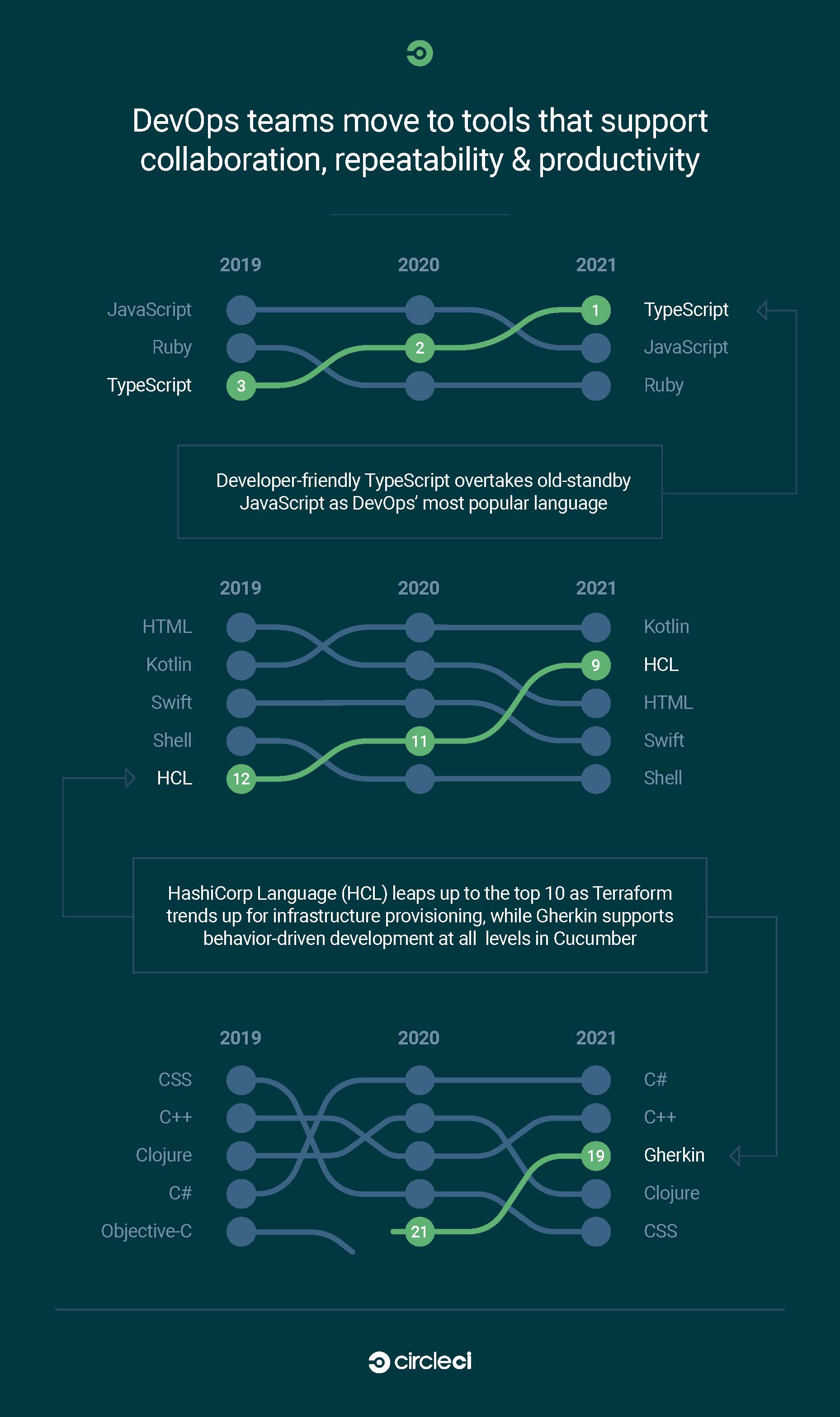 Top 3 trends in DevOps programming languages