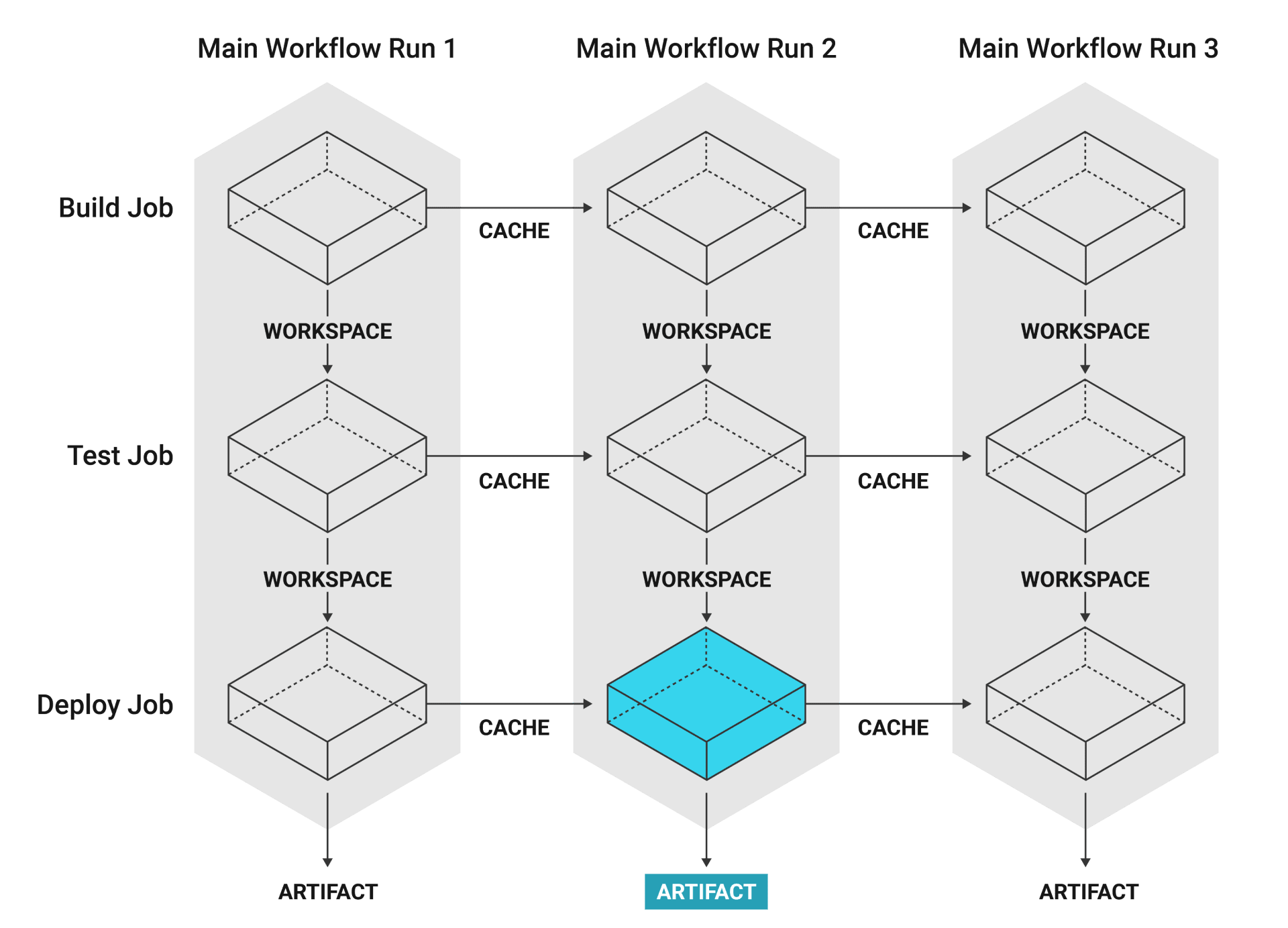 artifacts data flow