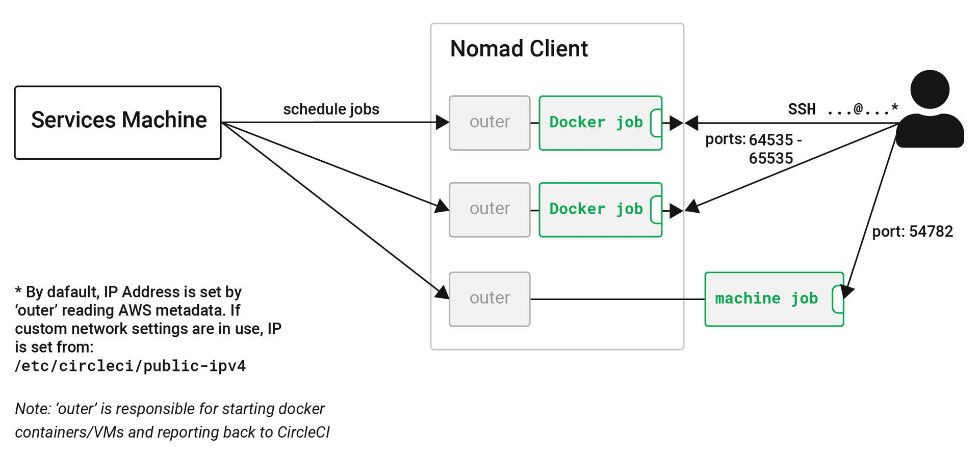 SSH Rerun Architecture