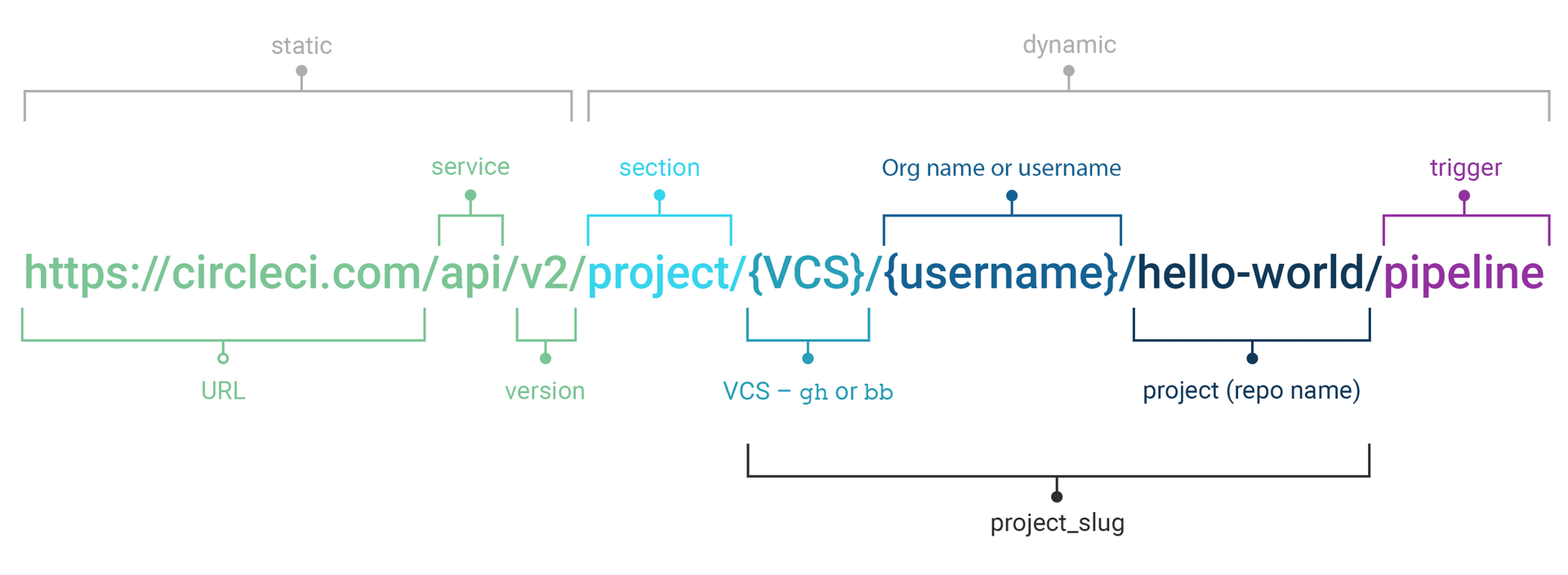 API structure