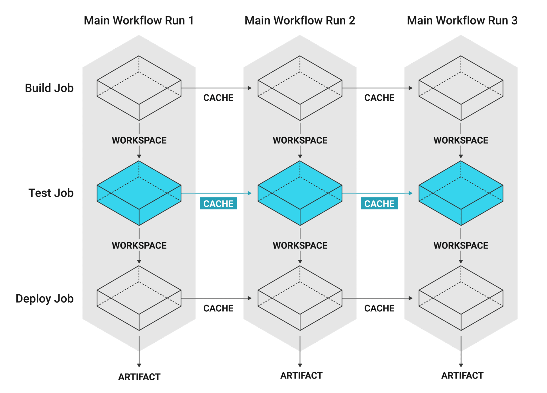 caching data flow