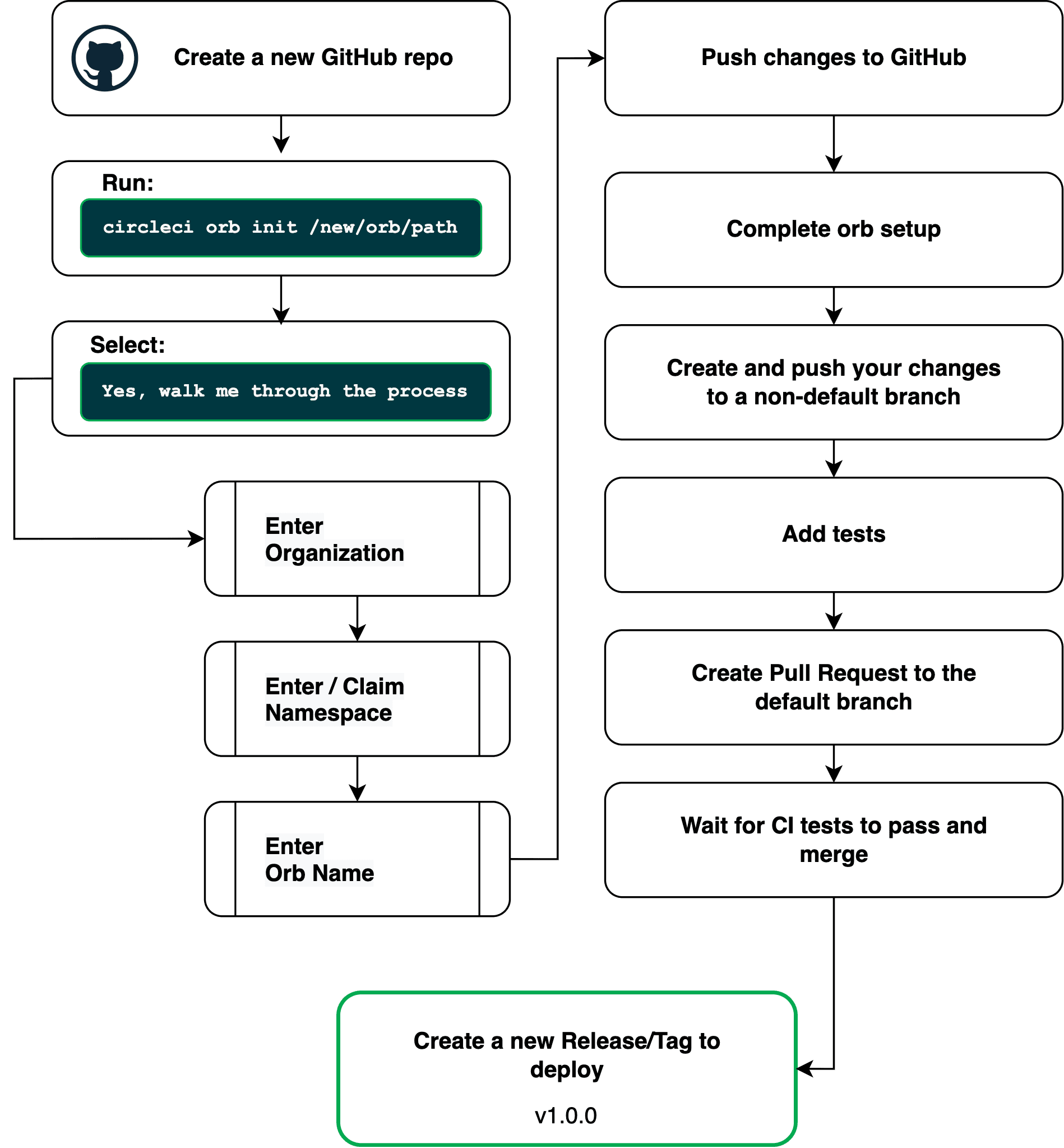 Orb Publishing Process