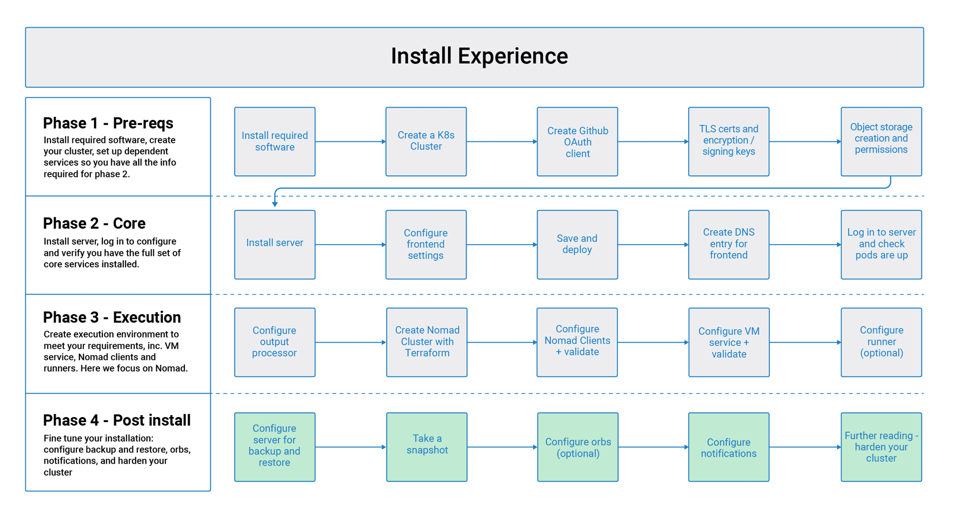 Flow chart showing the installation flow for server 3.x with phase 4 highlighted